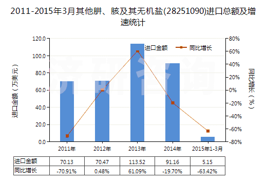 2011-2015年3月其他肼、胲及其無機(jī)鹽(28251090)進(jìn)口總額及增速統(tǒng)計(jì)